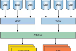 全种类ZFS阵列磁盘性能实测与对比|RaidZ1 RaidZ2 RaidZ3 Mirror Stripe等级