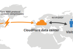 CloudFlare (CF) CDN安装并配置Railgun服务端教程|CentOS|Debian|Ubuntu