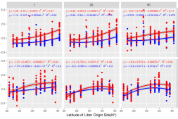 使用ggplot2中的分面参数facet对数据进行分类作图/分页/一页多图