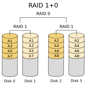 What is RAID 10? (and how does it help your VPS?) | Serverwise